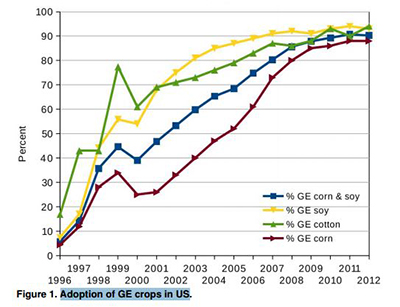Adoption of GE Crops in the U.S